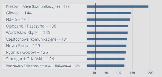 Stacje monitoringu powietrza w Polsce o najwyższej liczbie dni z przekroczoną średniodobową normą stężenia pyłu zawieszonego PM10