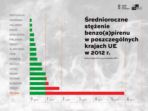 Średnioroczne stężenie benzopirenu w poszczególnych krajach UE w 2012 roku