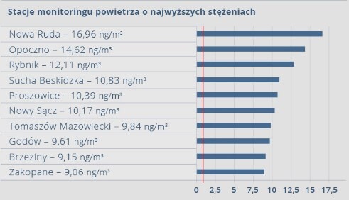 Stacje monitoringu powietrza w Polsce o najwyższych średnich rocznych stężeniach benzo[a]pirenu (ng/m³) w 2014 roku