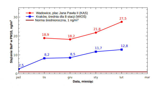 Wykres jakości powietrza Wadowice