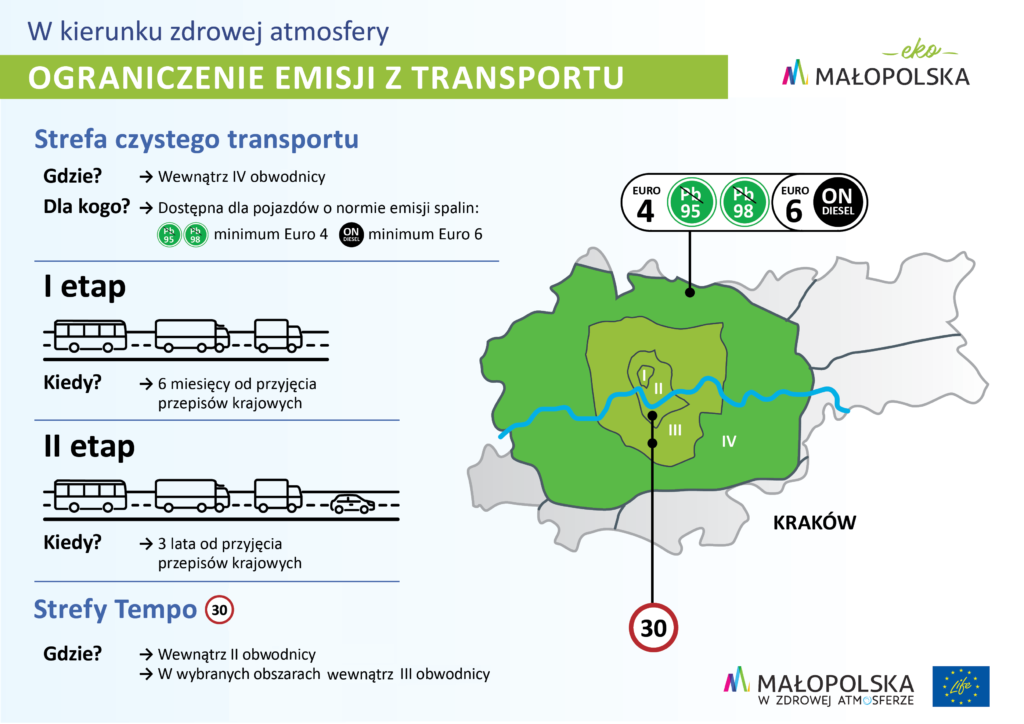Ograniczenie emisji z transportu