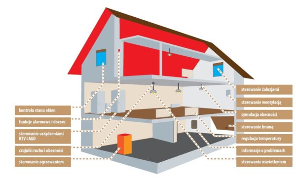 Schemat budynku inteligentnego
