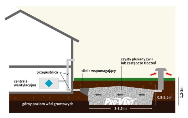 Schemat gruntowego wymiennika ciepła