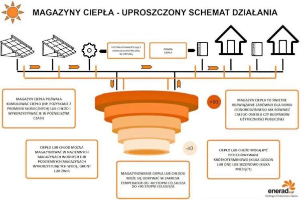 Schemat działania magazynów ciepła